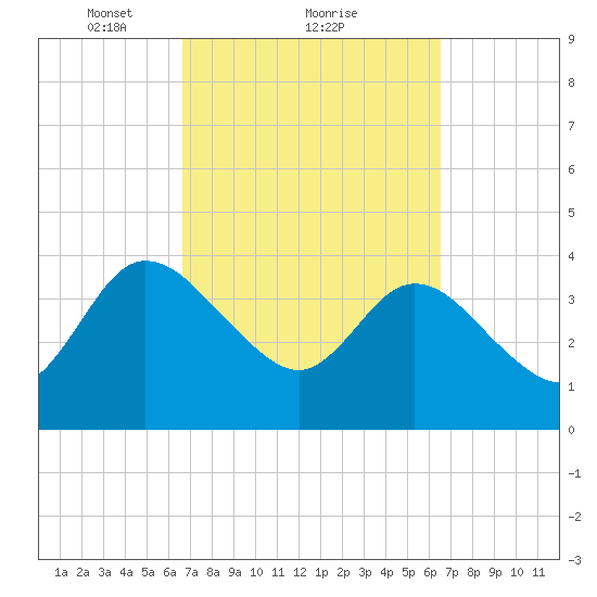 Halfmoon Island tide chart for Friday, March 11, 2022