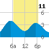 Halfmoon Island tide chart for Friday, March 11, 2022