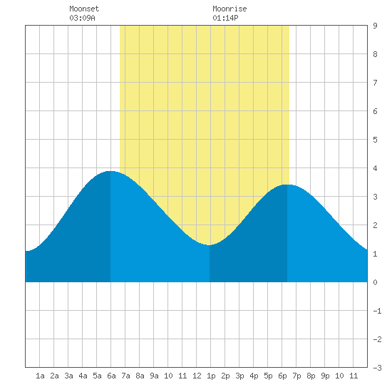 Halfmoon Island tide chart for Saturday, March 12, 2022
