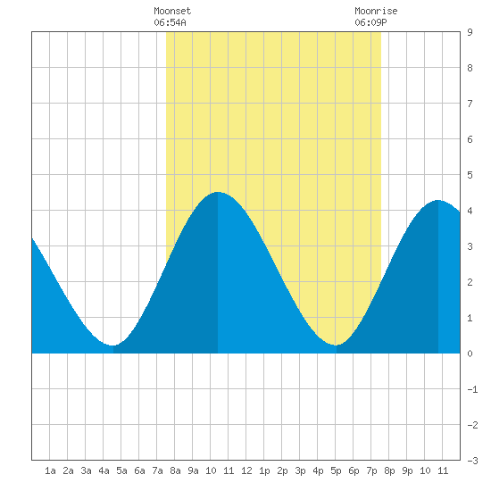 Halfmoon Island tide chart for Wednesday, March 16, 2022