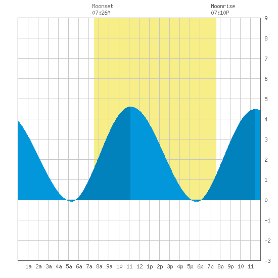 Halfmoon Island tide chart for Thursday, March 17, 2022