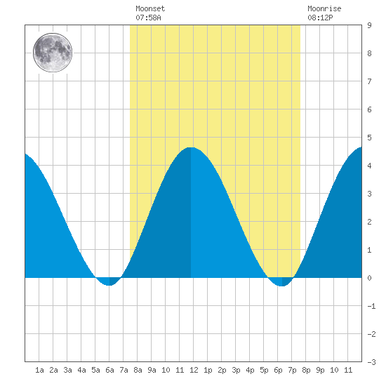 Halfmoon Island tide chart for Friday, March 18, 2022
