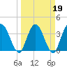 Halfmoon Island tide chart for Saturday, March 19, 2022