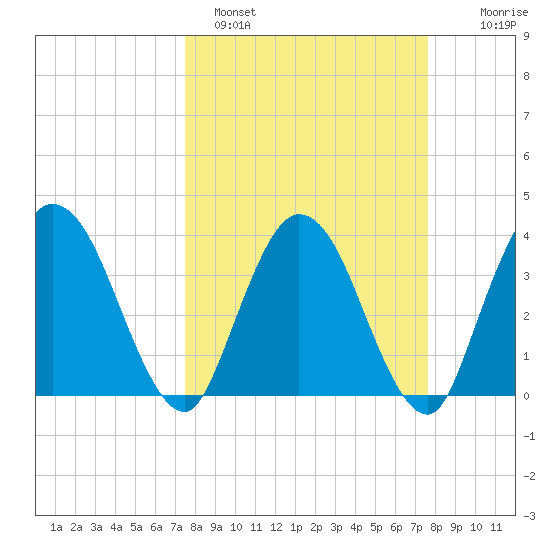 Halfmoon Island tide chart for Sunday, March 20, 2022