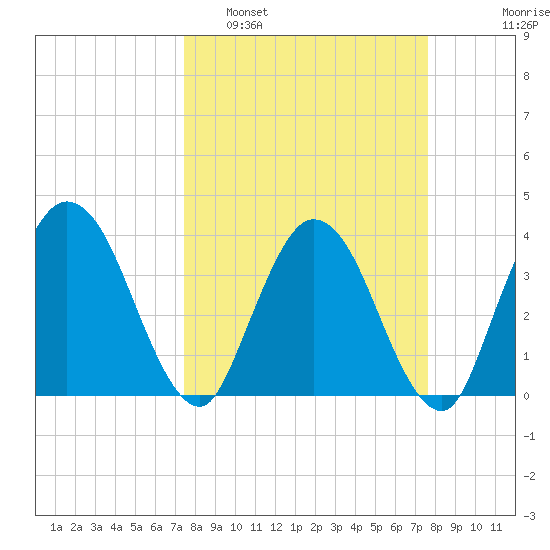 Halfmoon Island tide chart for Monday, March 21, 2022