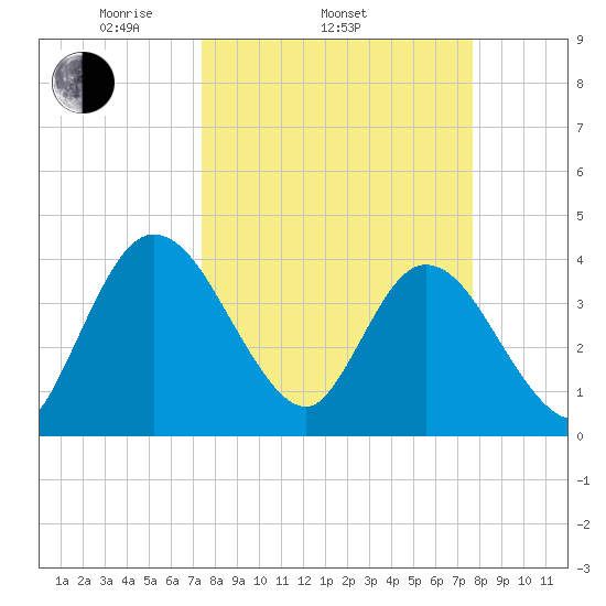 Halfmoon Island tide chart for Friday, March 25, 2022