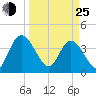 Halfmoon Island tide chart for Friday, March 25, 2022