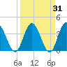 Halfmoon Island tide chart for Thursday, March 31, 2022