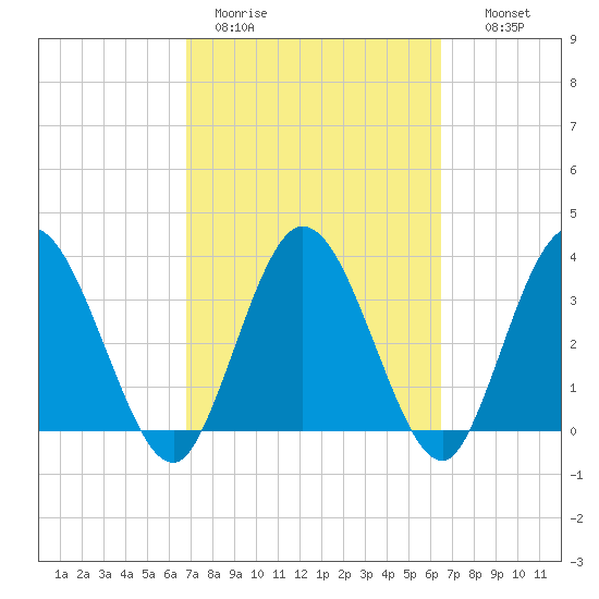 Halfmoon Island tide chart for Friday, March 4, 2022