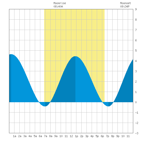 Halfmoon Island tide chart for Saturday, March 5, 2022