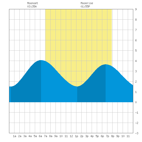Halfmoon Island tide chart for Sunday, April 10, 2022
