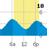 Halfmoon Island tide chart for Sunday, April 10, 2022