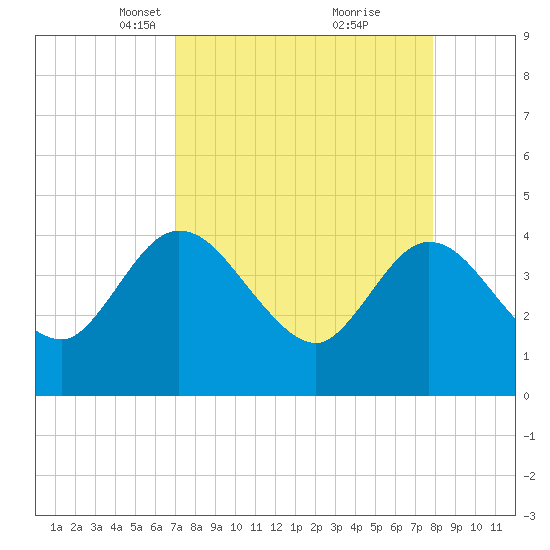 Halfmoon Island tide chart for Monday, April 11, 2022