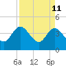 Halfmoon Island tide chart for Monday, April 11, 2022