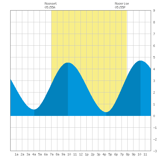 Halfmoon Island tide chart for Thursday, April 14, 2022