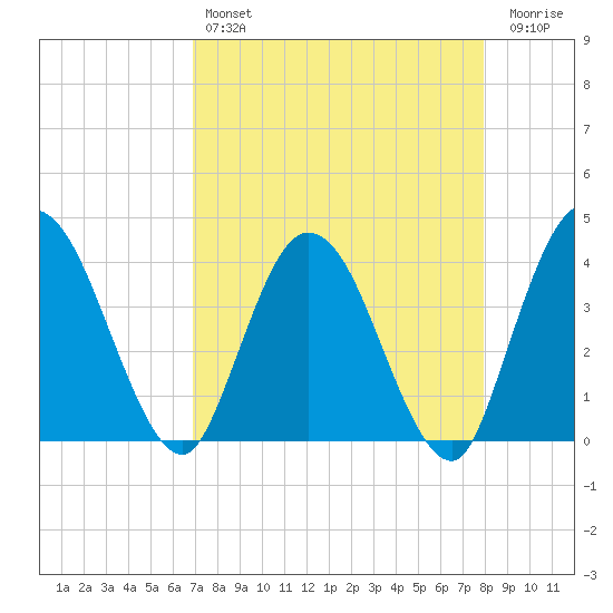 Halfmoon Island tide chart for Sunday, April 17, 2022