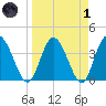 Halfmoon Island tide chart for Friday, April 1, 2022