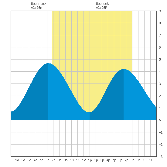 Halfmoon Island tide chart for Sunday, April 24, 2022
