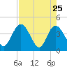 Halfmoon Island tide chart for Monday, April 25, 2022