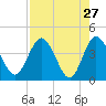 Halfmoon Island tide chart for Wednesday, April 27, 2022