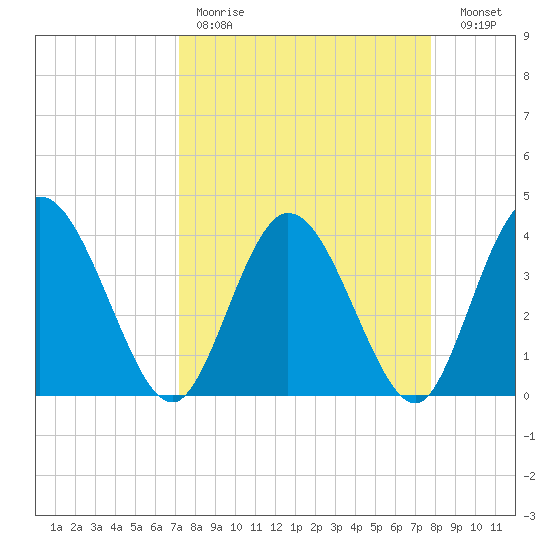 Halfmoon Island tide chart for Saturday, April 2, 2022