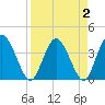 Halfmoon Island tide chart for Saturday, April 2, 2022