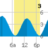 Halfmoon Island tide chart for Sunday, April 3, 2022