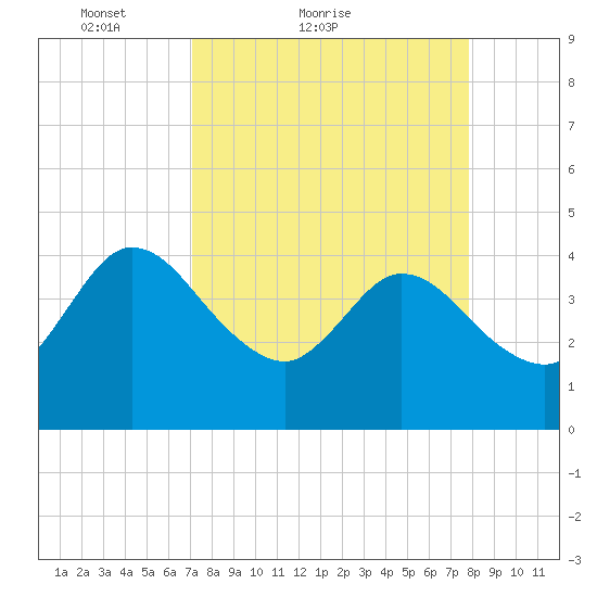 Halfmoon Island tide chart for Friday, April 8, 2022