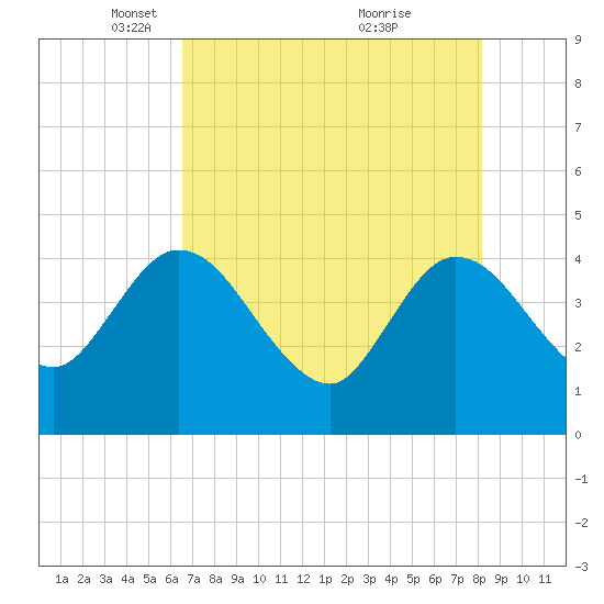 Halfmoon Island tide chart for Tuesday, May 10, 2022