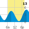 Halfmoon Island tide chart for Friday, May 13, 2022