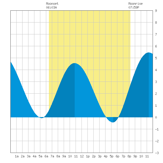 Halfmoon Island tide chart for Sunday, May 15, 2022