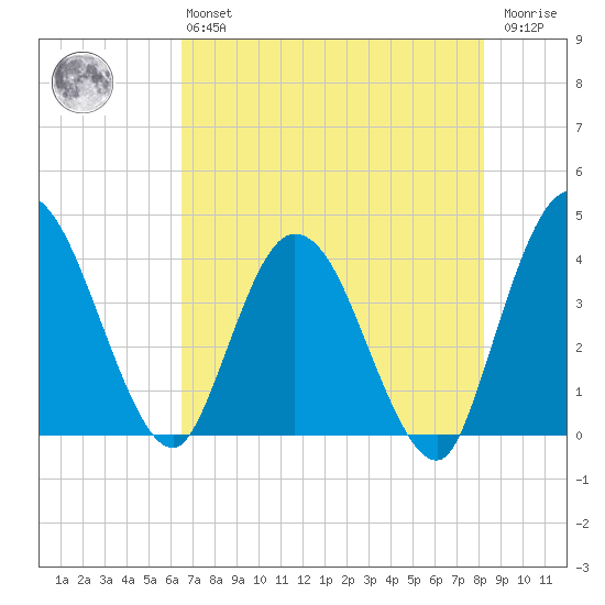 Halfmoon Island tide chart for Monday, May 16, 2022