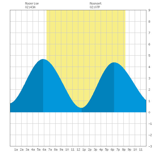 Halfmoon Island tide chart for Monday, May 23, 2022