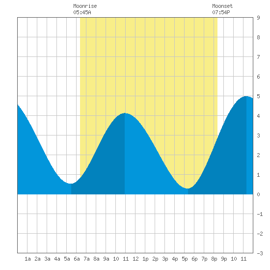 Halfmoon Island tide chart for Sunday, May 29, 2022