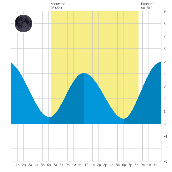 Halfmoon Island tide chart for Monday, May 30, 2022