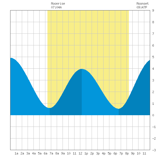 Halfmoon Island tide chart for Tuesday, May 31, 2022