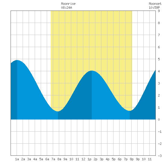 Halfmoon Island tide chart for Tuesday, May 3, 2022