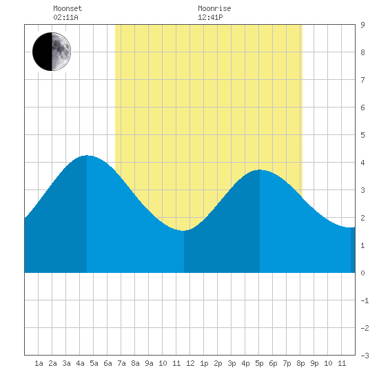 Halfmoon Island tide chart for Sunday, May 8, 2022