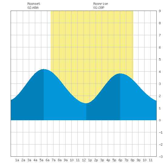 Halfmoon Island tide chart for Monday, May 9, 2022