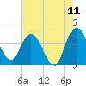 Halfmoon Island tide chart for Saturday, June 11, 2022