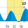 Halfmoon Island tide chart for Sunday, June 12, 2022