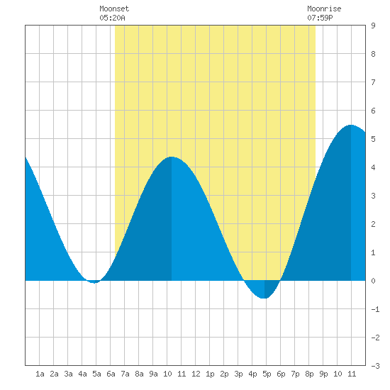 Halfmoon Island tide chart for Monday, June 13, 2022