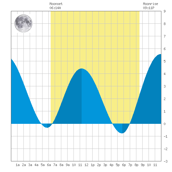 Halfmoon Island tide chart for Tuesday, June 14, 2022