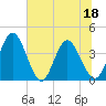 Halfmoon Island tide chart for Saturday, June 18, 2022