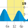 Halfmoon Island tide chart for Sunday, June 19, 2022