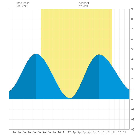 Halfmoon Island tide chart for Tuesday, June 21, 2022