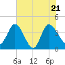 Halfmoon Island tide chart for Tuesday, June 21, 2022