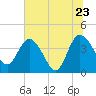 Halfmoon Island tide chart for Thursday, June 23, 2022