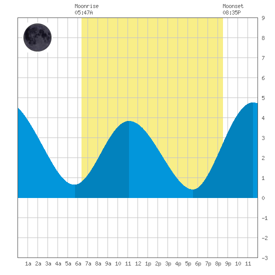 Halfmoon Island tide chart for Tuesday, June 28, 2022