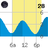 Halfmoon Island tide chart for Tuesday, June 28, 2022
